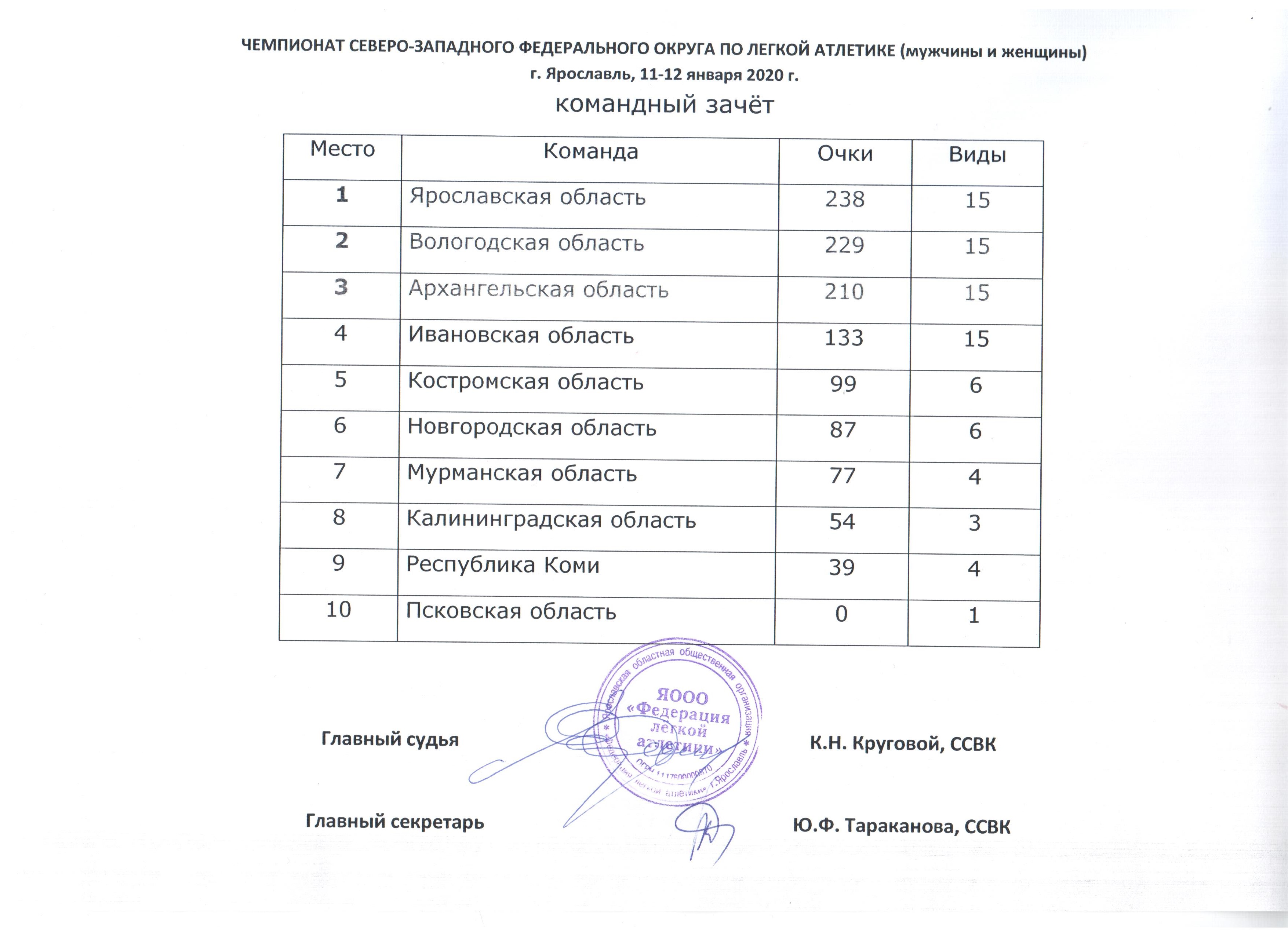 Протокол легкая атлетика образец