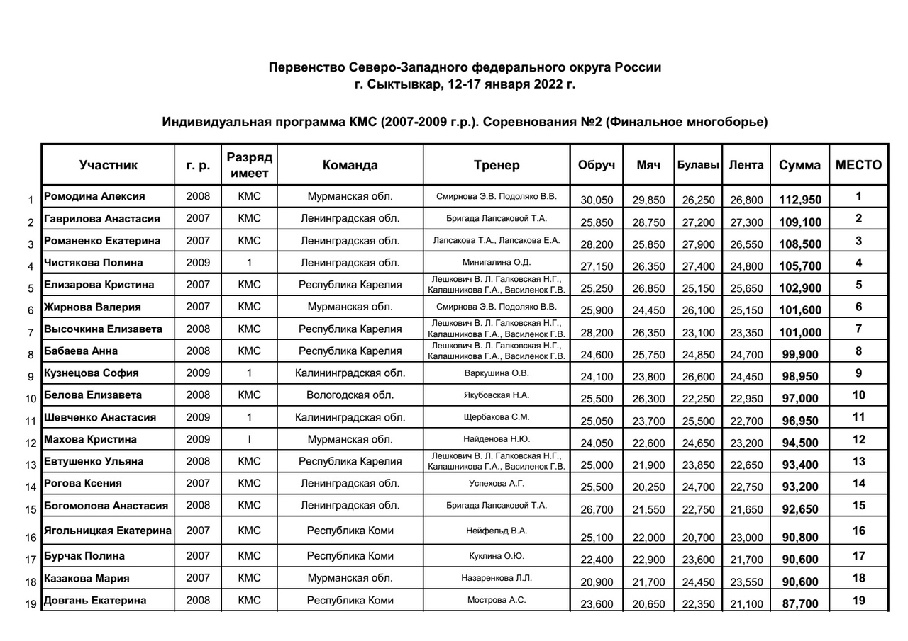 Протоколы соревнований по художественной. Протокол соревнований по художественной гимнастике. Протокол соревнований по спортивной гимнастике. Итоговые протоколы по художественной гимнастике. Протоколы соревнований художественная гимнастика.