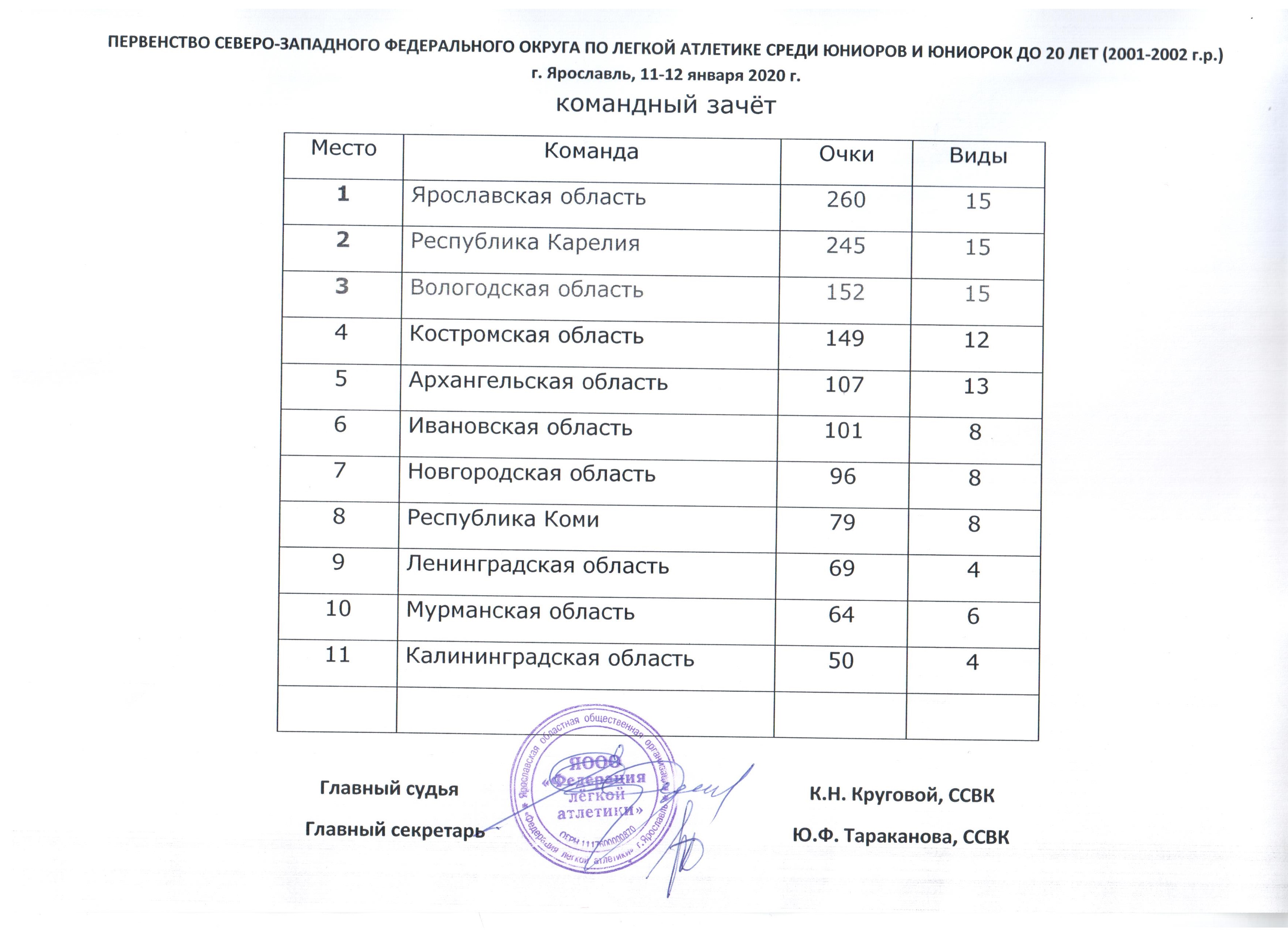 Протоколы чемпионата россии 2024. Командный протокол соревнований по легкой атлетике. Протокол итогов соревнований по легкой атлетике в школе. Результаты чемпионата России по легкой атлетике среди ветеранов. Протокол соревнования многоборье начальные классы легкая атлетика.