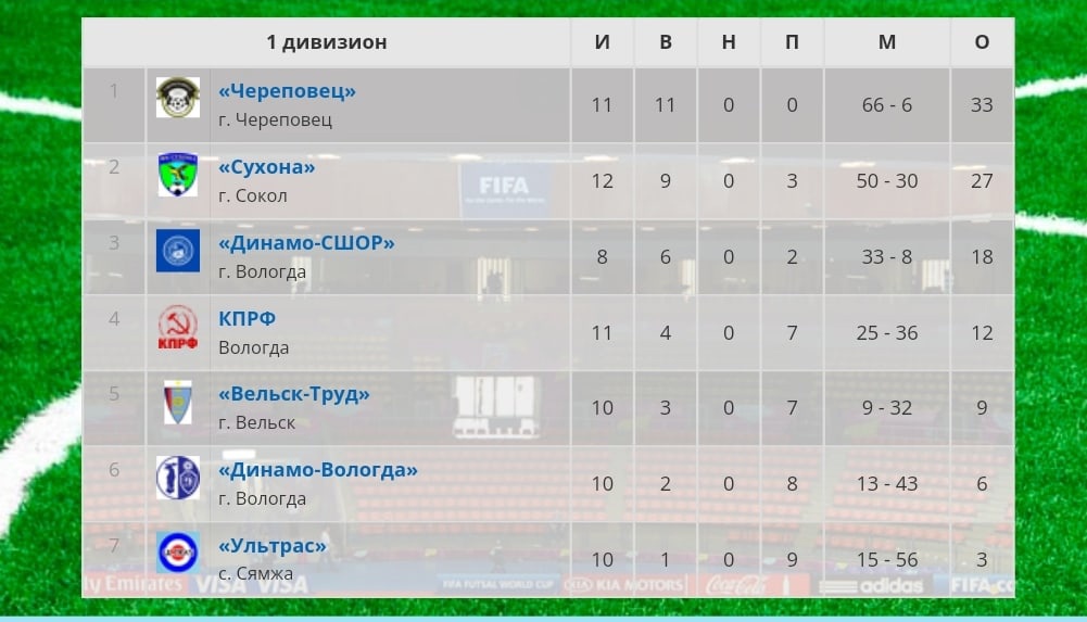 Таблица футбола россии первый дивизион
