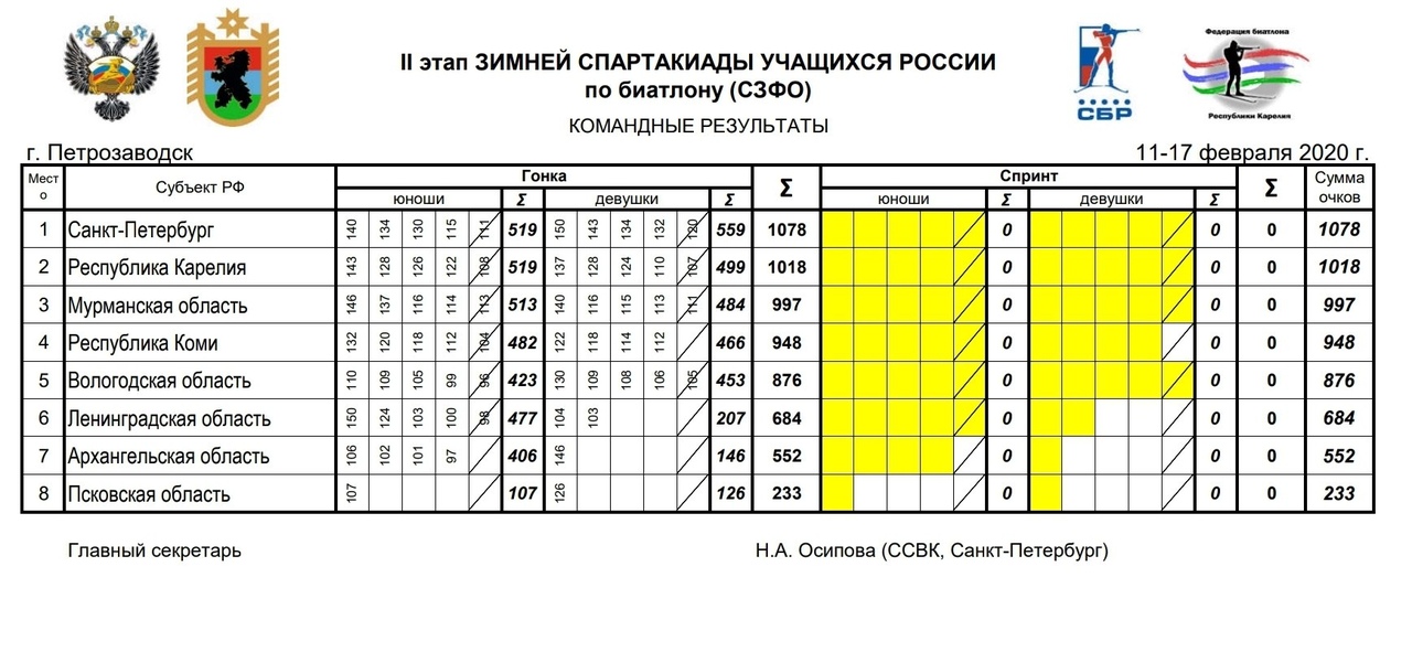 Спартакиада 2024 результаты мужчины