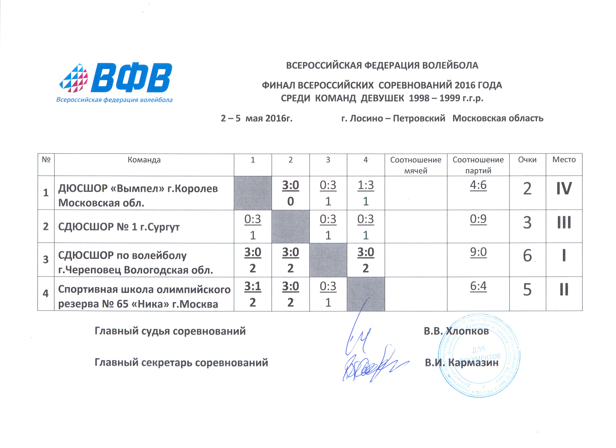 Образец протокол по волейболу