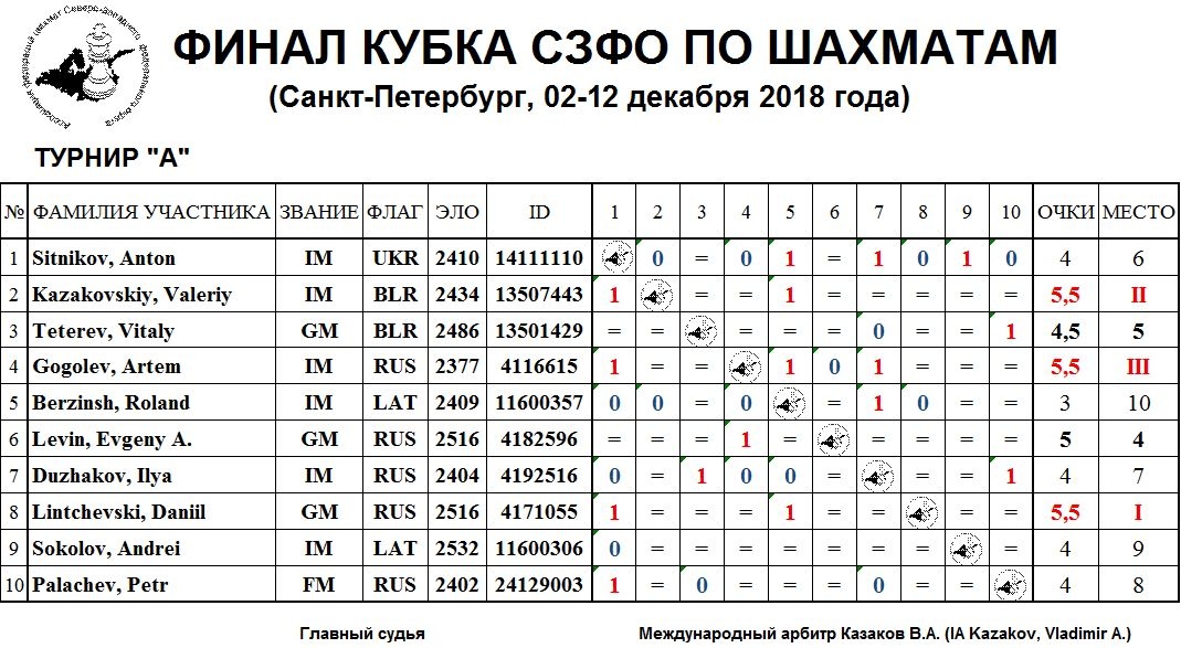 Турнирная таблица турнира претендентов по шахматам