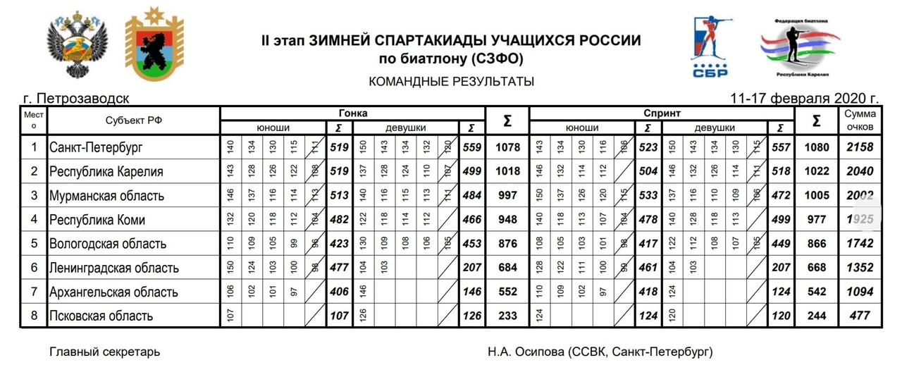 Результаты спартакиады учащихся 2024