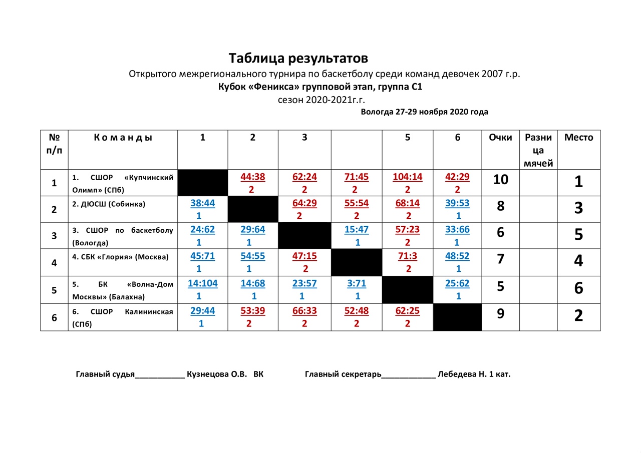 Результаты игр конкурсов. Кубок Феникса турнир баскетбол. Таблица результатов соревнований по баскетболу. Кубок Феникса по баскетболу юноши 2012 года рождения. Кубок Феникса по баскетболу девушки 2011.