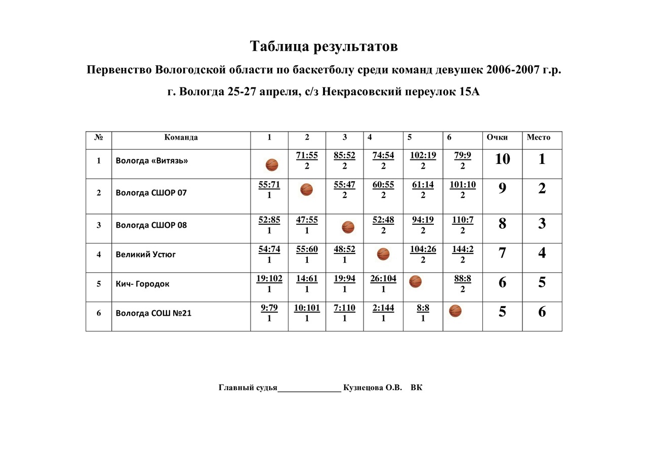 Первенство москвы по баскетболу девушки 2010