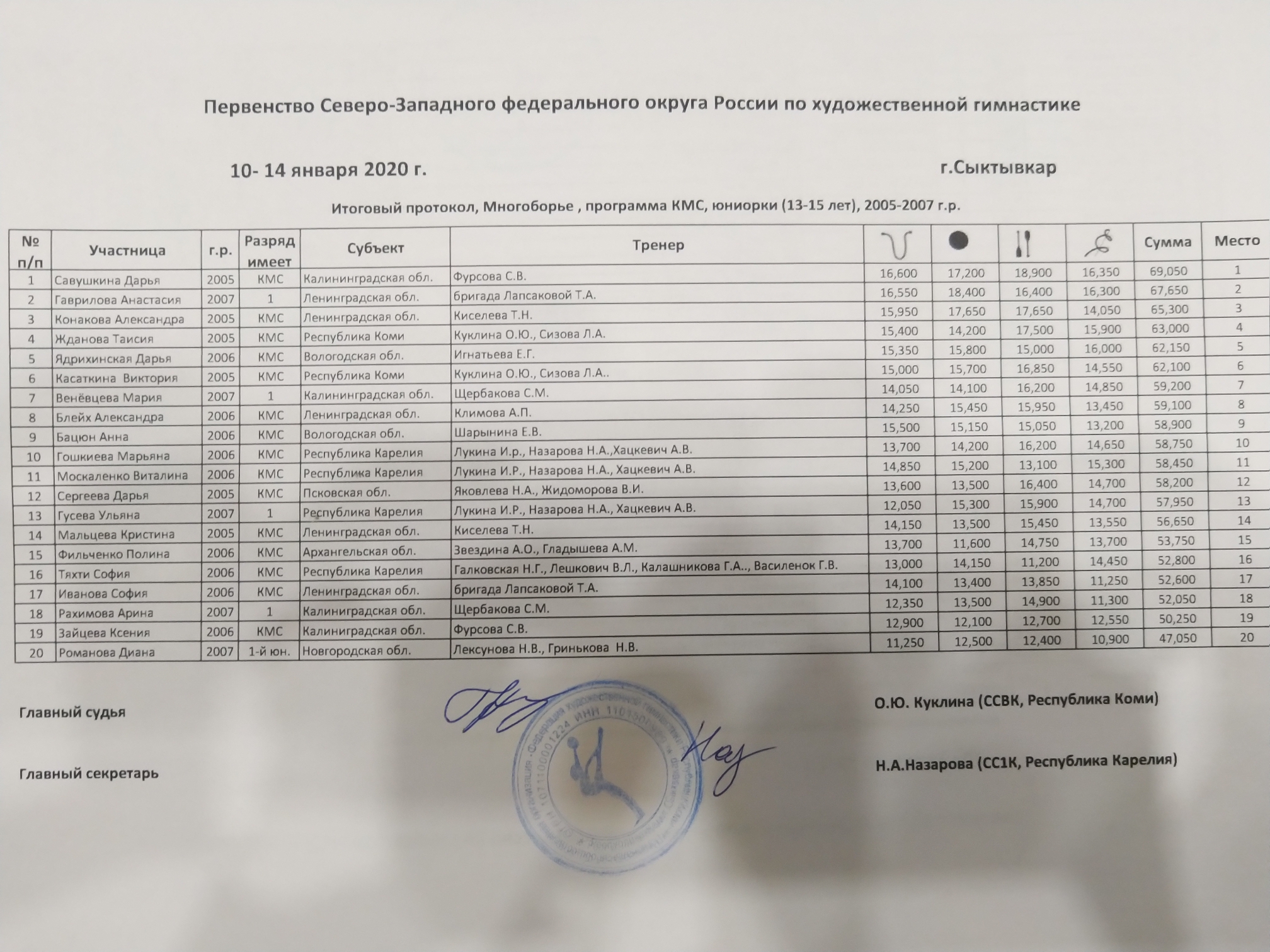 Протоколы чемпионата россии 2024. Протоколы художественная гимнастика. Итоговые протоколы по художественной гимнастике. Протокол соревнований по художественной гимнастике. Протоколы спортивная гимнастика соревнования.