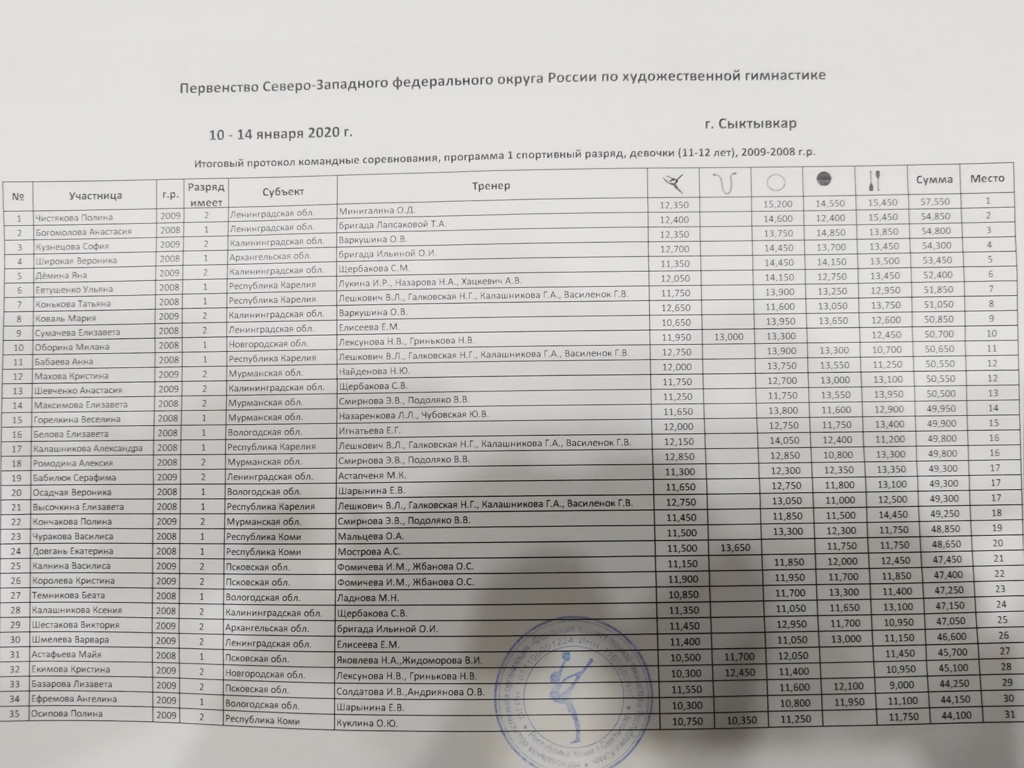 Протоколы соревнований по художественной. Итоговые протоколы по художественной гимнастике. Протокол турнира по художественной гимнастике. Протокол соревнований по художественной гимнастике. Протоколы соревнований художественная гимнастика.