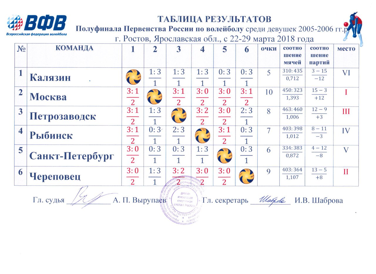 Первенство россии до 16. Таблица первенства России по волейболу 2007 года. Таблица результатов первенства по волейболу. Первенство России по волейболу среди девушек. Чемпионат России по волейболу среди девушек 2006-2007.