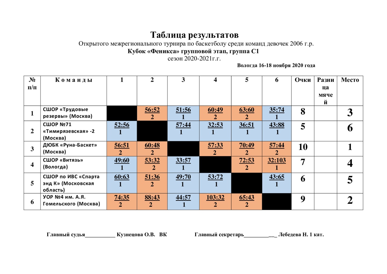 Таблица по баскетболу. Кубок Феникса баскетбол Вологда. Таблица результатов соревнований по баскетболу. Соревнования по баскетболу Результаты соревнований. Таблица кубкового соревнования.
