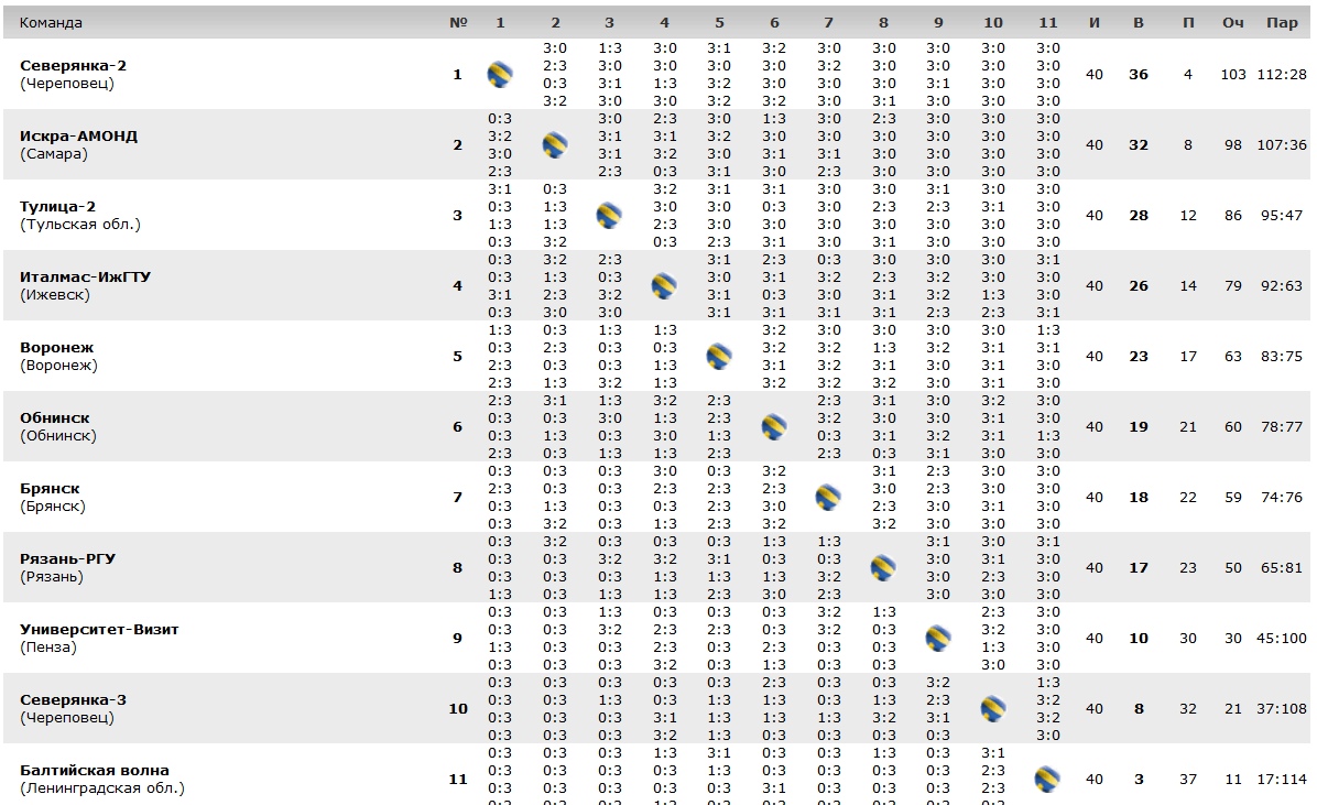 Волейбол чемпионат россии мужчины таблица игр