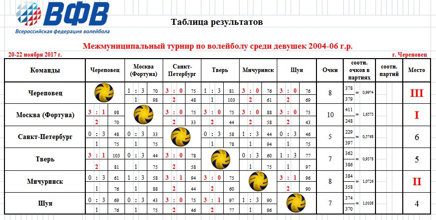 Женская таблица баскетбол. Таблица волейбол. Таблица результатов соревнований по волейболу.