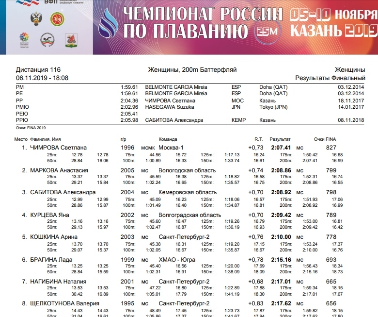 Рахмат102 рф призы результаты. Таблица личных результатов по плаванию. Плавание Результаты 2021. Таблица заплывов соревнования по плаванию.