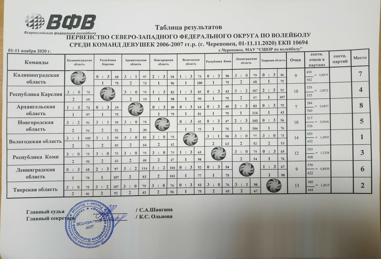 Волейбол сегодня расписание женщины россия. Первенство России по волейболу среди девушек. Таблица результатов первенства по волейболу. Расписание по волейболу. Первенство по волейболу СЗФО.