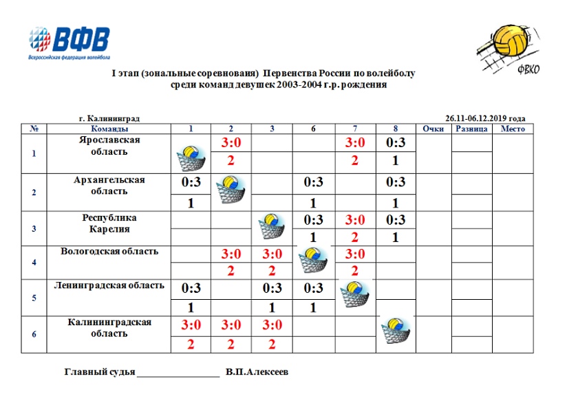 Чемпионат россии по волейболу таблица результаты женщины Зональный этап Первенства России по волейболу среди команд девушек 2003-2004 гг.