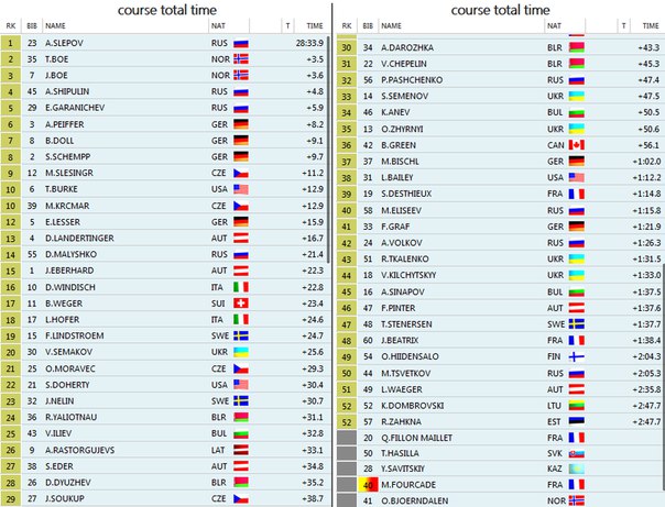 Общий зачет биатлон мужчины 2023. Биатлон таблица. Км по биатлону общий зачет.