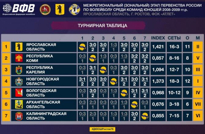 И это 1 место в турнирной таблице